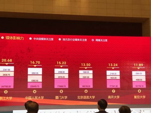 高校媒体影响力排行TOP10 高校媒体影响力排行TOP10