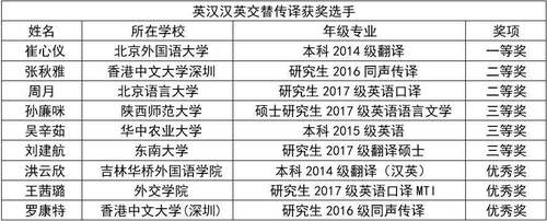 交传获奖名单2 交传获奖名单2