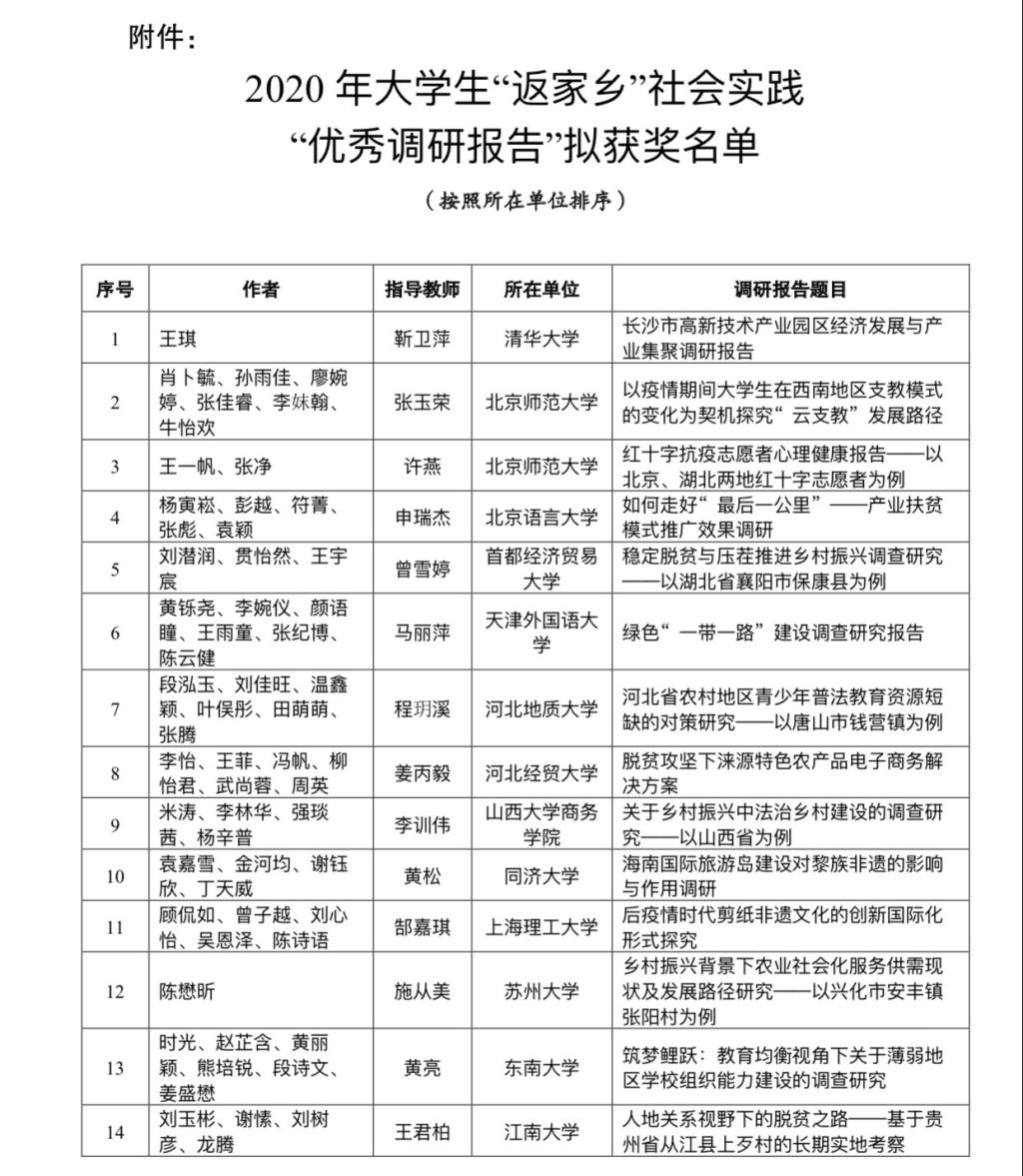 北語學子實踐報告榮獲2020年大學生返家鄉社會實踐優秀調研報告稱號