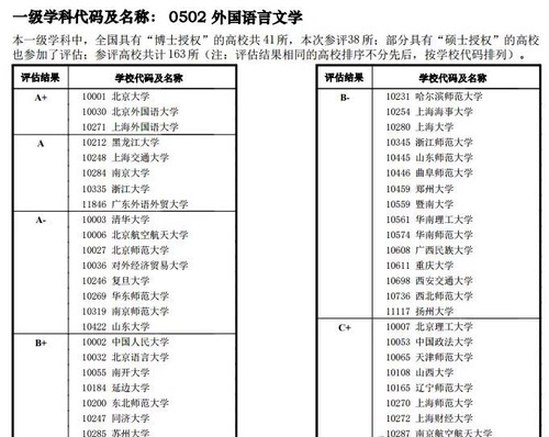 外国语言文学获B+