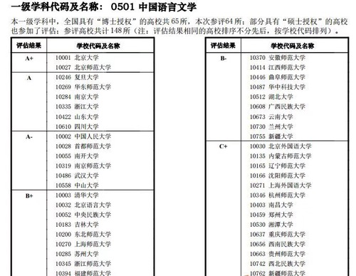 中国语言文学获B+