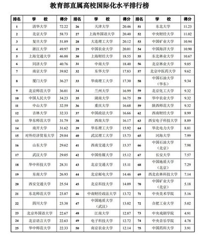 教育部直属高校国际化水平排行榜 教育部直属高校国际化水平排行榜