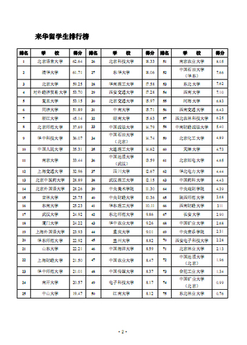 留学生排行榜 留学生排行榜