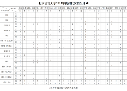图片7:北京语言大学2015年提前批次招生计划 图片7:北京语言大学2015年提前批次招生计划